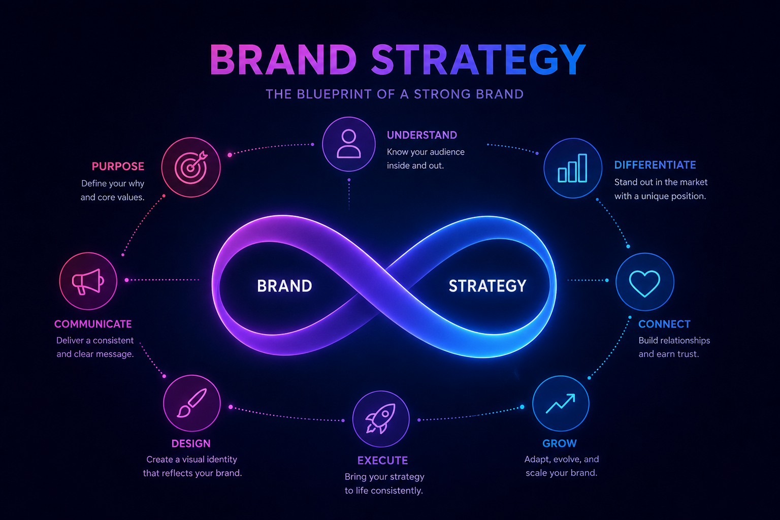 إنفوجرافيك يوضح استراتيجية العلامة التجارية (Brand Strategy) وأهم عناصرها وخطوات بناء علامة تجارية قوية.