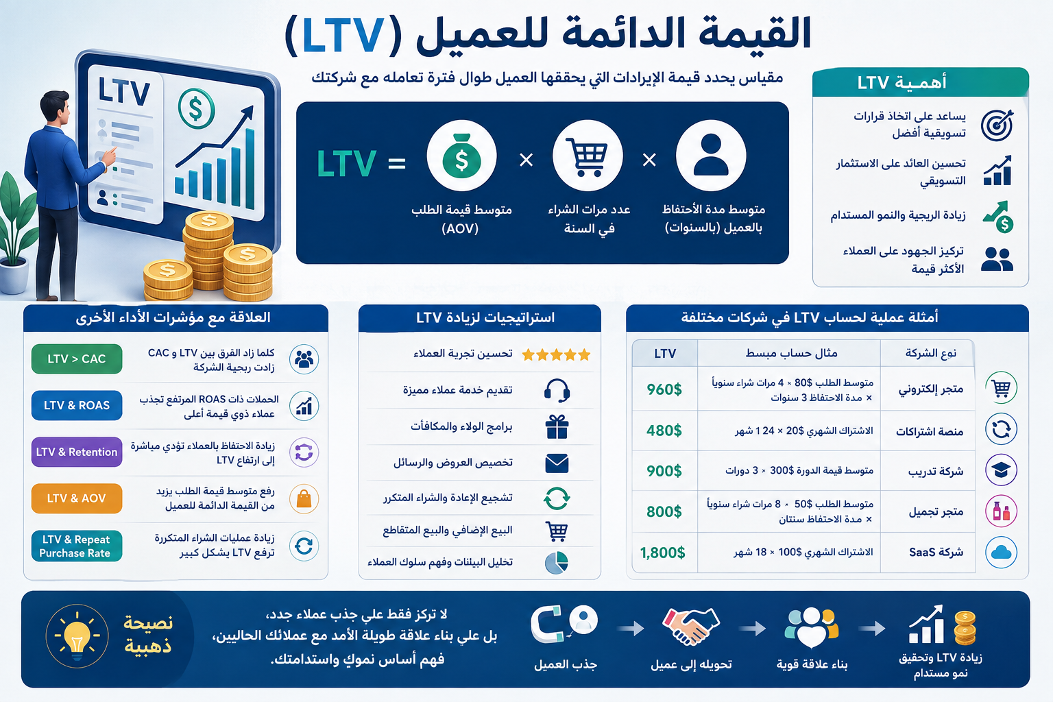 القيمة الدائمة للعميل LTV وأثرها على زيادة الربحية وتحسين استراتيجيات الاحتفاظ بالعملاء